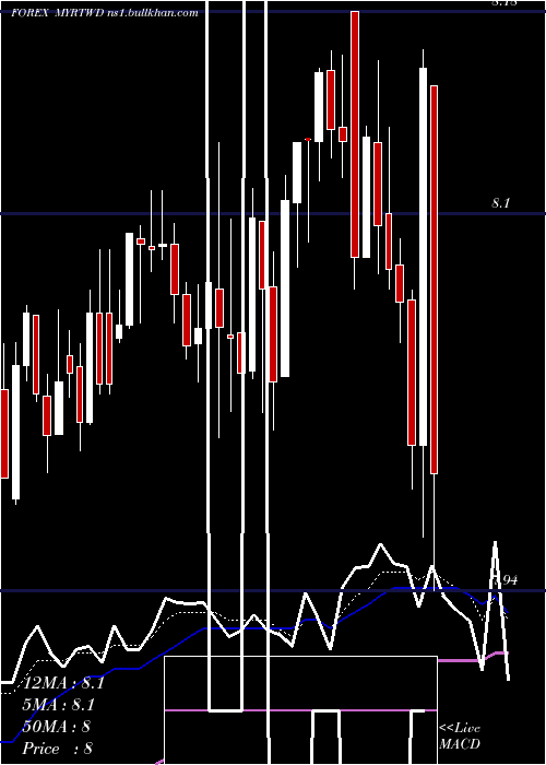  Daily chart MalaysianRinggit