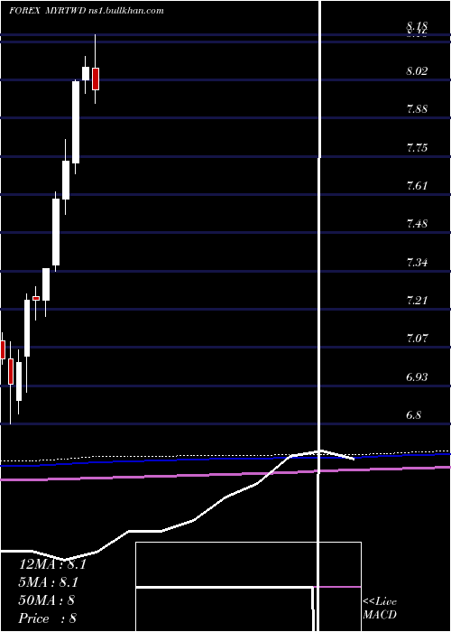  monthly chart MalaysianRinggit