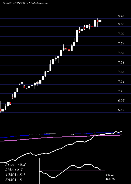 weekly chart MalaysianRinggit