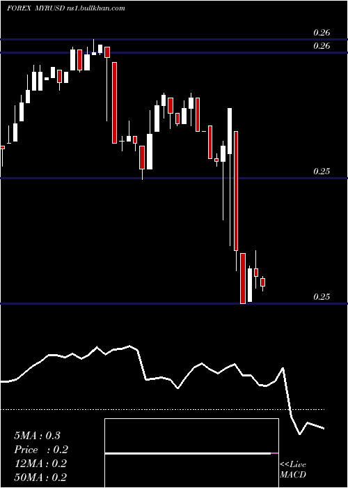  Daily chart MalaysianRinggit