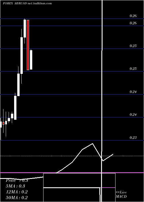  monthly chart MalaysianRinggit