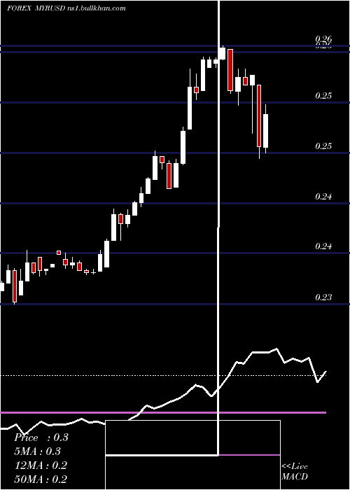  weekly chart MalaysianRinggit