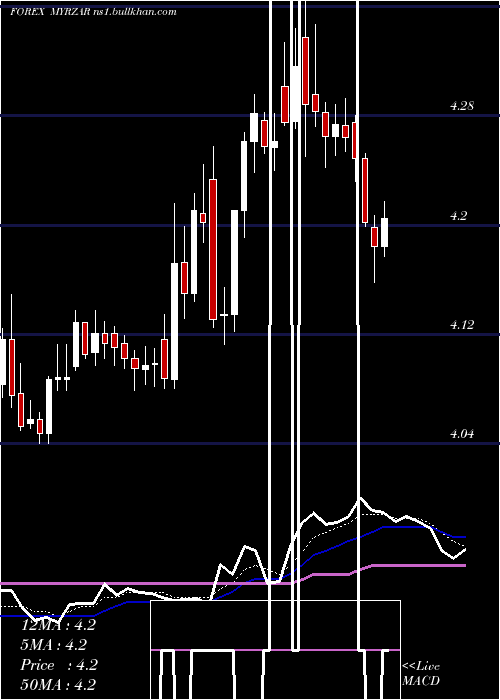  Daily chart MalaysianRinggit