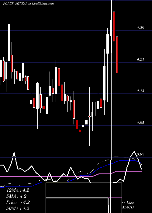  weekly chart MalaysianRinggit