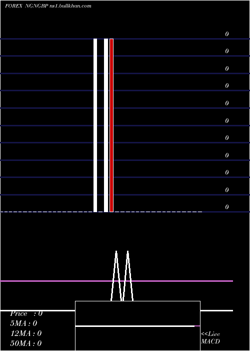  Daily chart NairaPound
