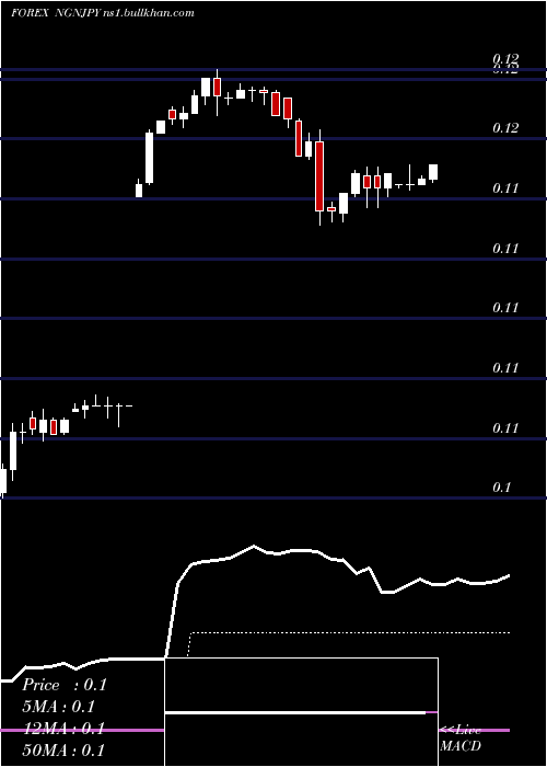  Daily chart NairaJapanese