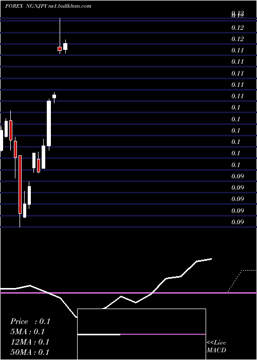  monthly chart NairaJapanese