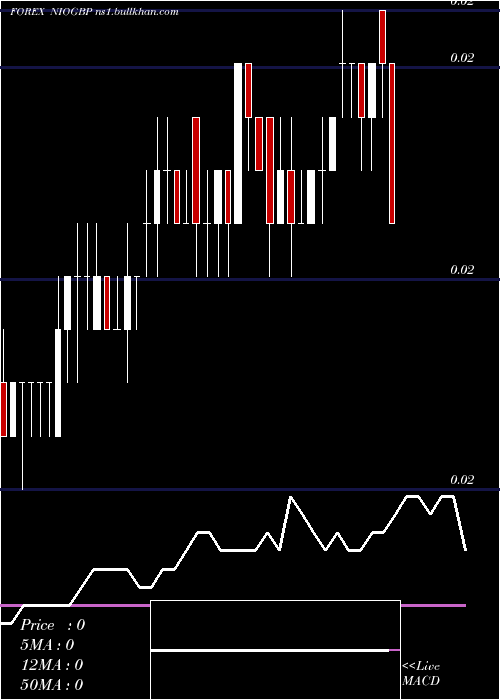 Daily chart CordobaOro