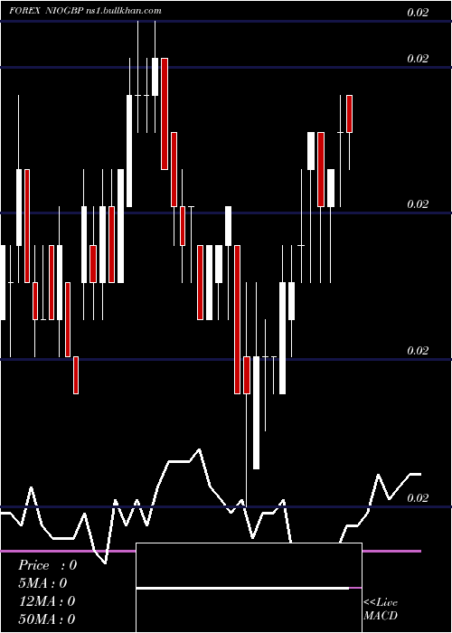 weekly chart CordobaOro