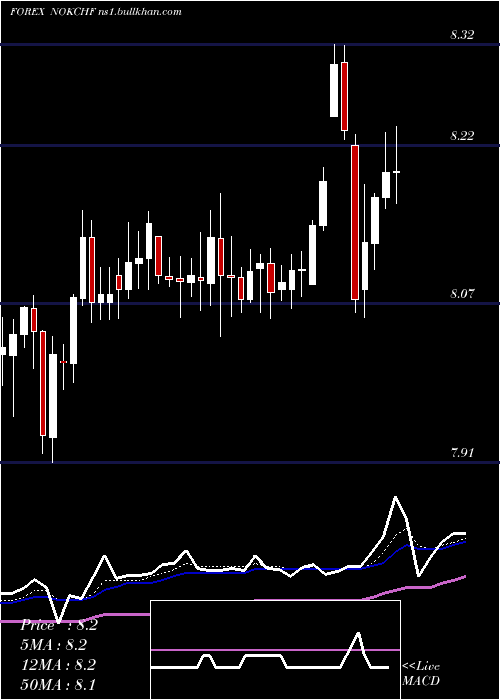  Daily chart NorwegianKrone