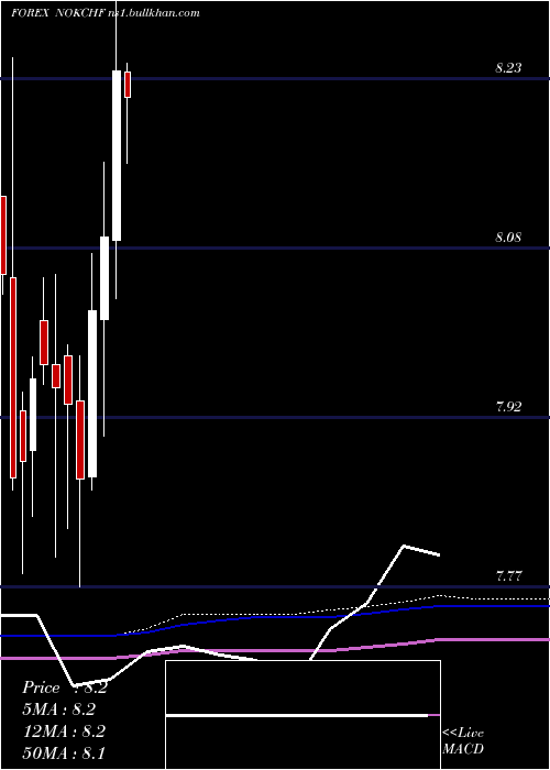  monthly chart NorwegianKrone