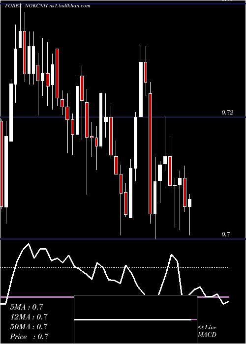  Daily chart NorwegianKrone
