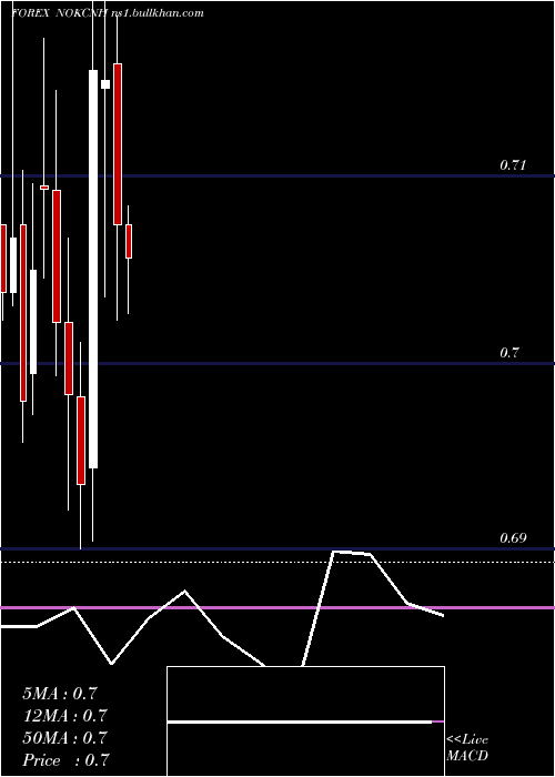  monthly chart NorwegianKrone