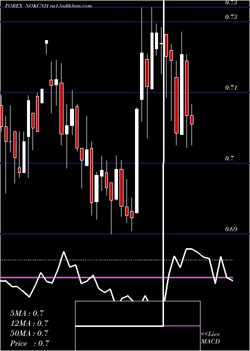  weekly chart NorwegianKrone