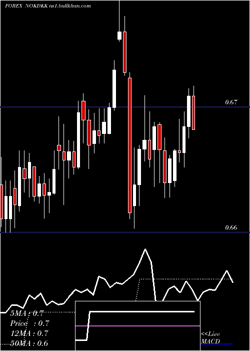  Daily chart NorwegianKrone