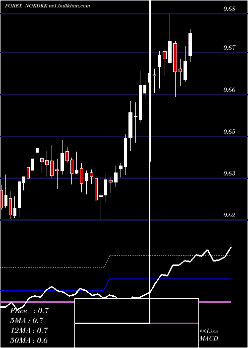  weekly chart NorwegianKrone