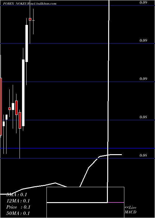  monthly chart NorwegianKrone