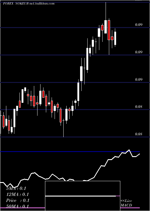  weekly chart NorwegianKrone