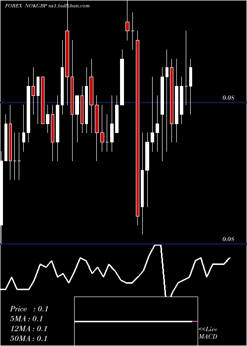  Daily chart NorwegianKrone