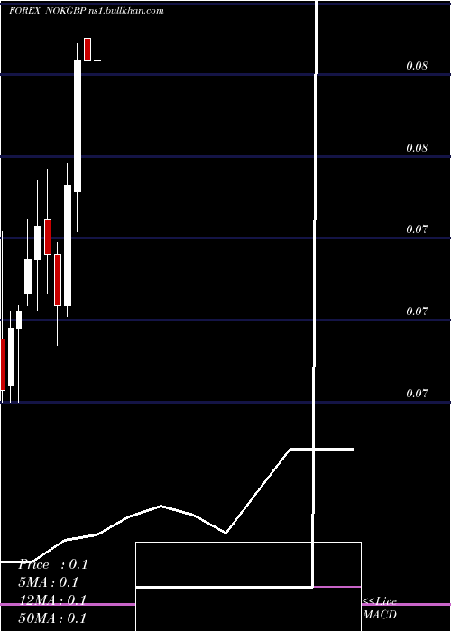  monthly chart NorwegianKrone