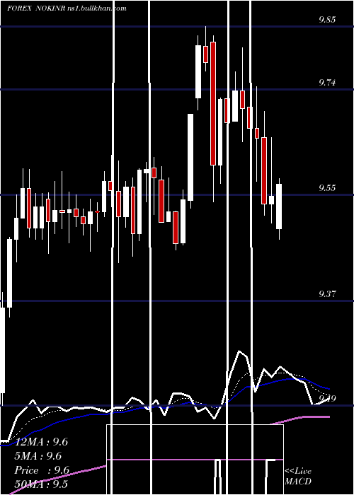  Daily chart NorwegianKrone