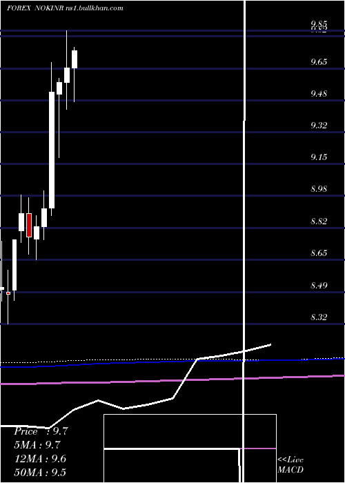  monthly chart NorwegianKrone