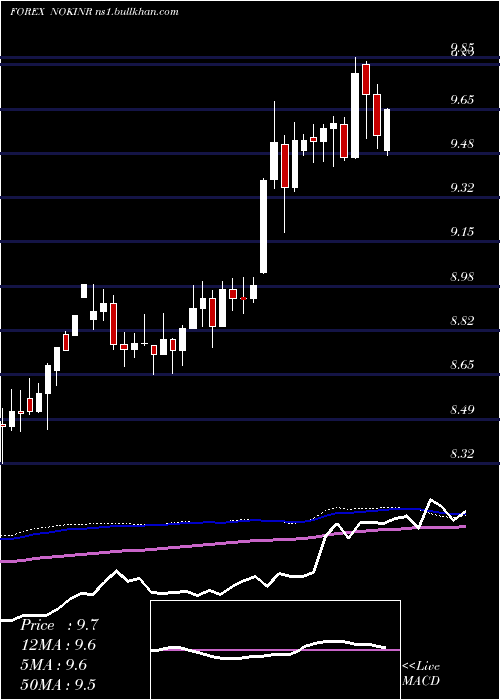  weekly chart NorwegianKrone
