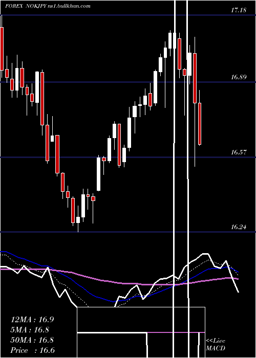  Daily chart NorwegianKrone
