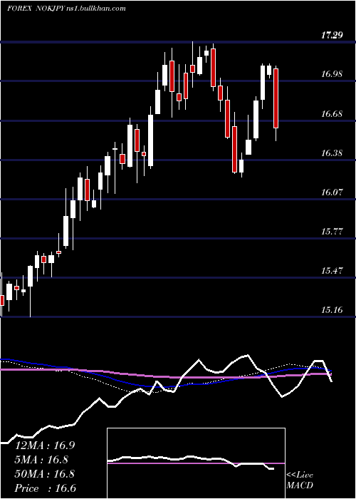  weekly chart NorwegianKrone