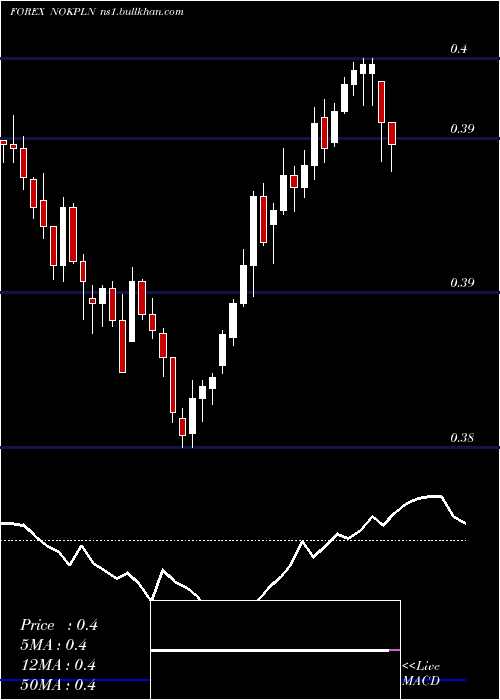  Daily chart NorwegianKrone