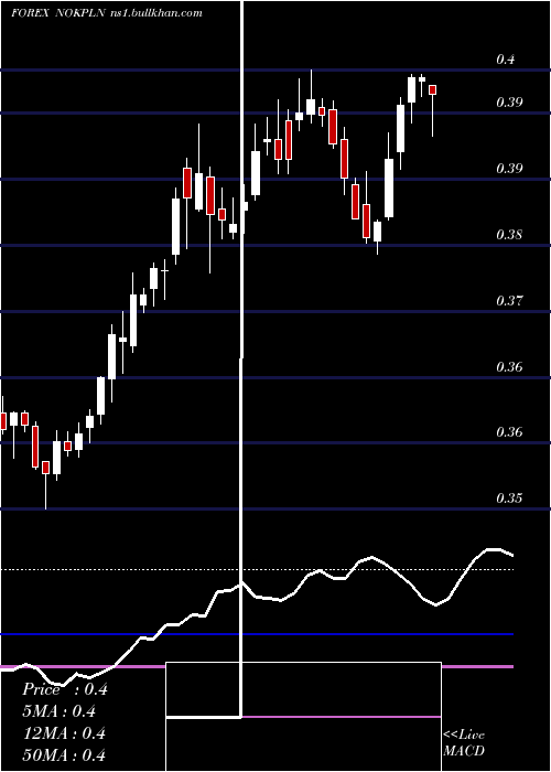  weekly chart NorwegianKrone