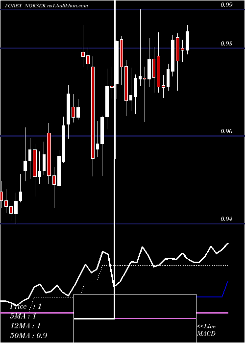  Daily chart NorwegianKrone