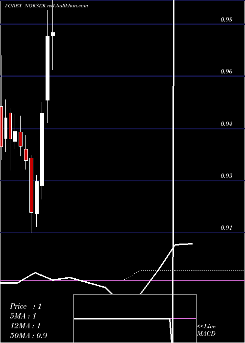  monthly chart NorwegianKrone