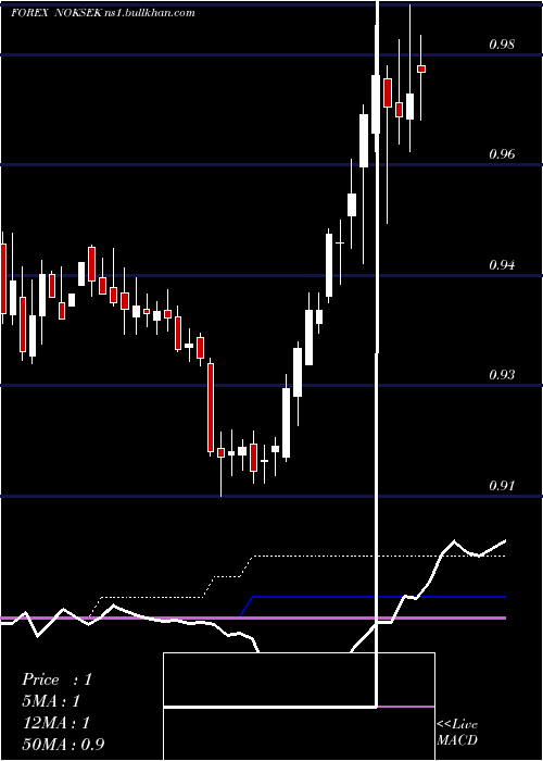  weekly chart NorwegianKrone