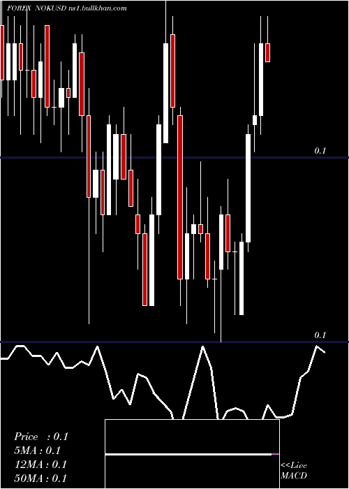  Daily chart NorwegianKrone