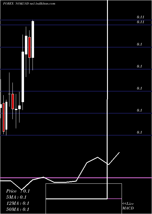  monthly chart NorwegianKrone