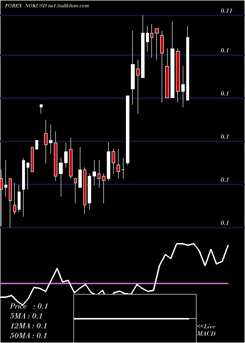  weekly chart NorwegianKrone