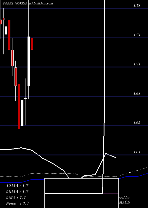  monthly chart NorwegianKrone
