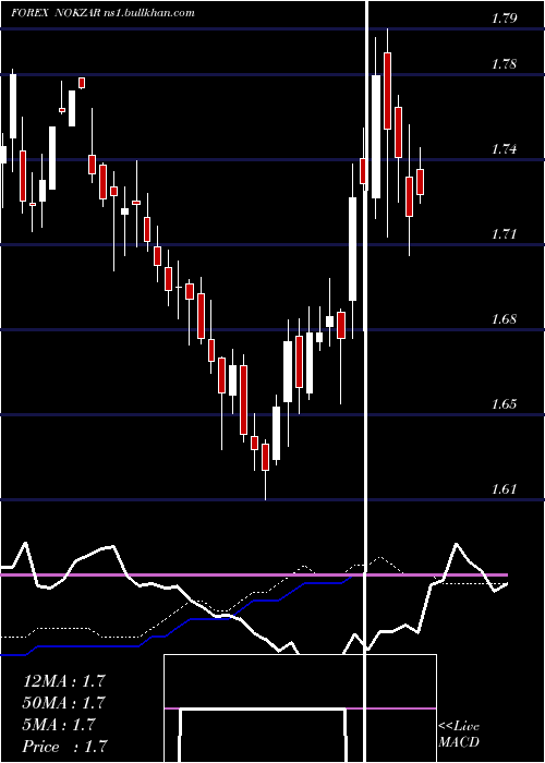  weekly chart NorwegianKrone