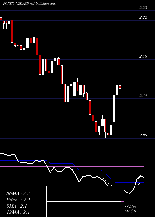  Daily chart NewZealand