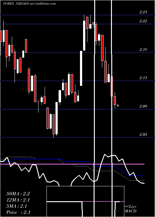  weekly chart NewZealand