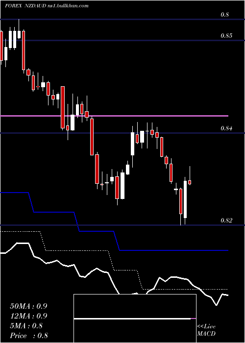  Daily chart NewZealand