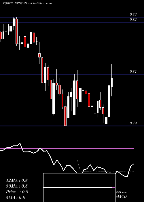  Daily chart NewZealand