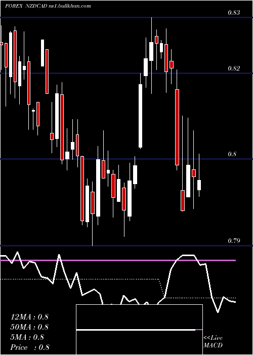  weekly chart NewZealand