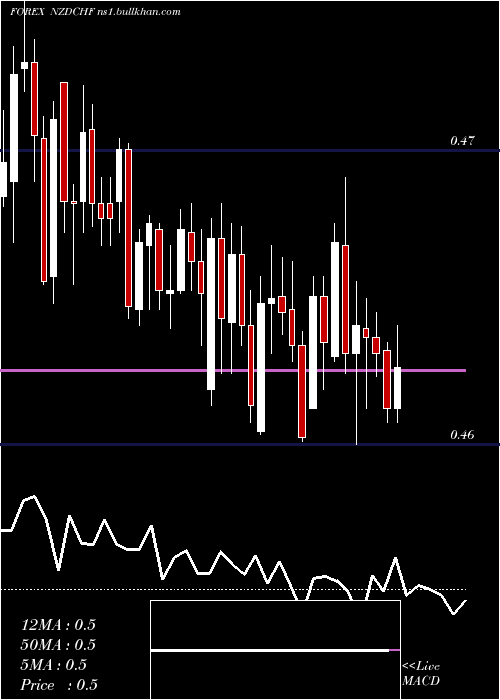  Daily chart NewZealand