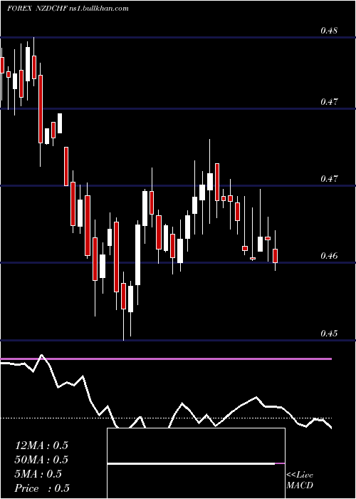  weekly chart NewZealand