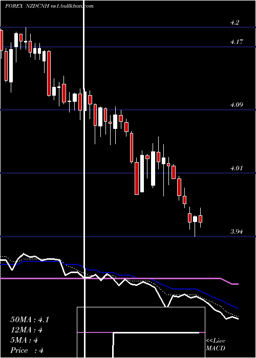  Daily chart NewZealand