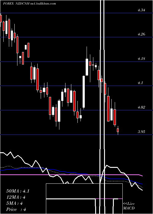  weekly chart NewZealand