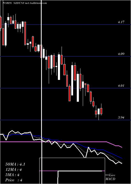  Daily chart NewZealand