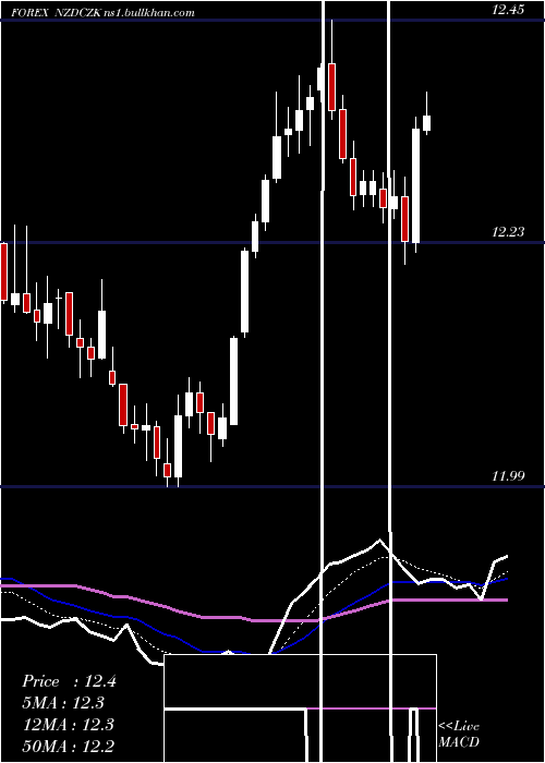  Daily chart NewZealand